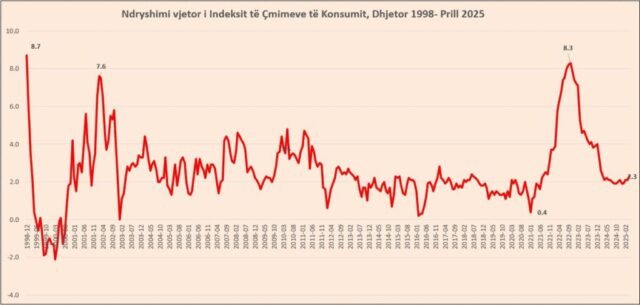 S’ka prodhim vendas, rriten çmimet në prill, inflacioni arrin