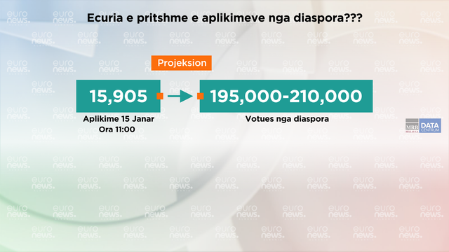 Projeksioni i pritshëm për votën e diasporës, ja shifrat