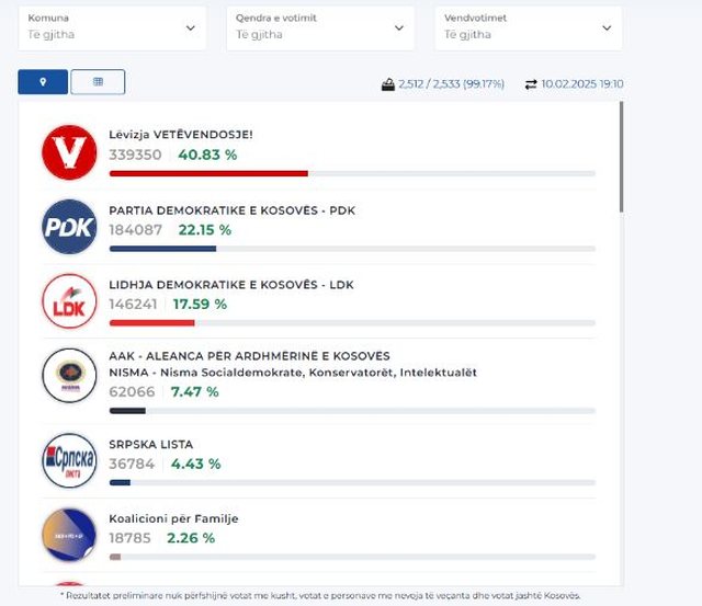 Të dhënat e fundit nga KQZ e Kosovës– LVV vazhdon të