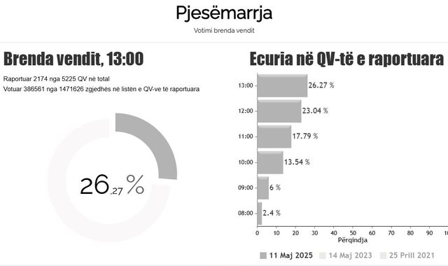 Zgjedhjet e 11 Majit, pjesëmarrja në votime deri në orën