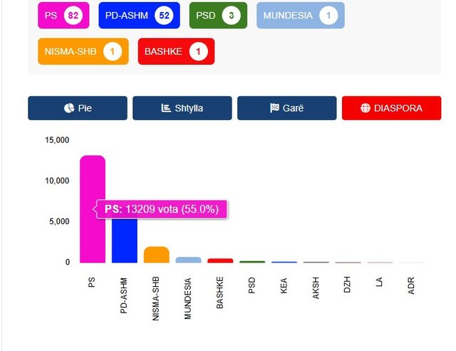 PS thellon rezultatin edhe me votat e Diasporës, siguron mbi 6 mijë