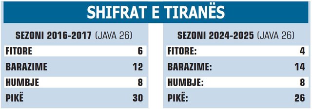 Statistikat e bardhebluve, Tirana më keq edhe se në sezonin e