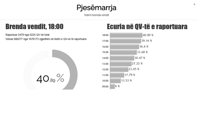 Drejt fundit mbyllja e qendrave të votimit! Si është