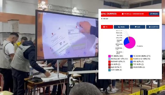 Numërimi në qarkun Durrës/ PS kryeson me rreth 52%, PD-ASHM merr