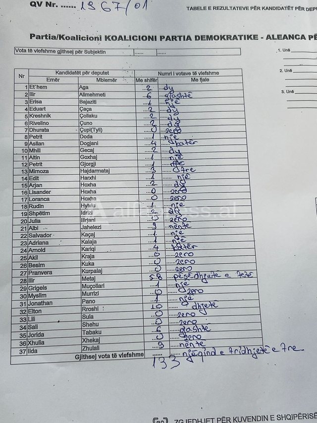 Procesverbali/ Surpriza, Ilir Meta popullor në burgun 313, ja sa vota ka