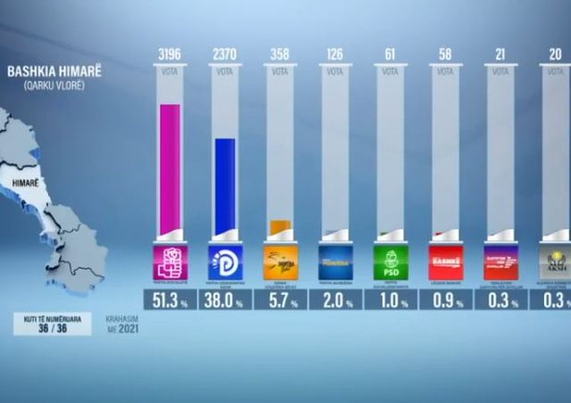 Përfundon procesi i numërimit në Himarë, fiton Partia