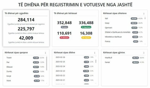 Përfundon sot afati për regjistrimin në platformën PER,