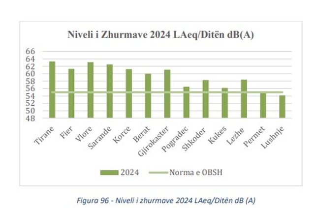 Zhurmat po shurdhojnë shqiptarët! Raporti: Mbi limit ditë e