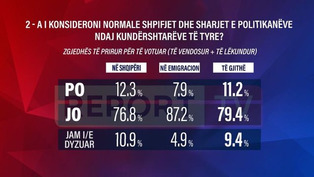 Sondazhi/ Sharjet dhe shpifjet e politikanëve, 79.4% nuk i quajnë