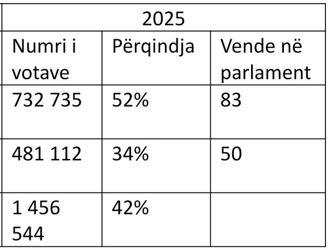 Zgjedhjet nuk i fitoi Rama, i humbi Berisha