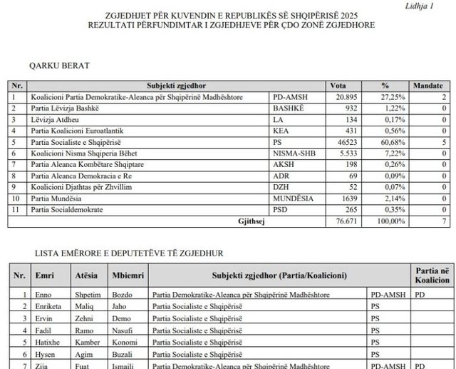 Kuvendi drejt konstituimit, KQZ publikon listëm me deputetët e rinj