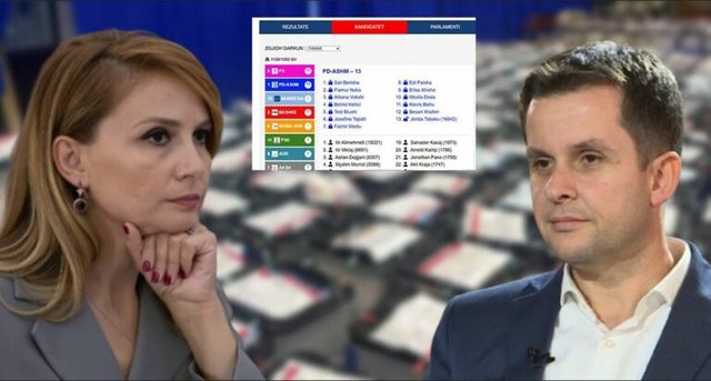 Tabaku drejt mandatit të deputetit në Tiranë, thellohet diferenca