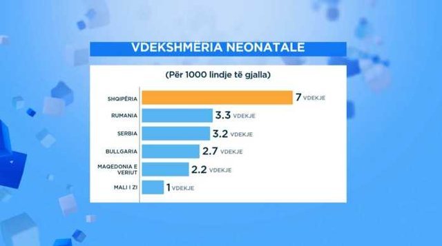 Raporti i OBSH, Shqipëria renditet ndër vendet e para në