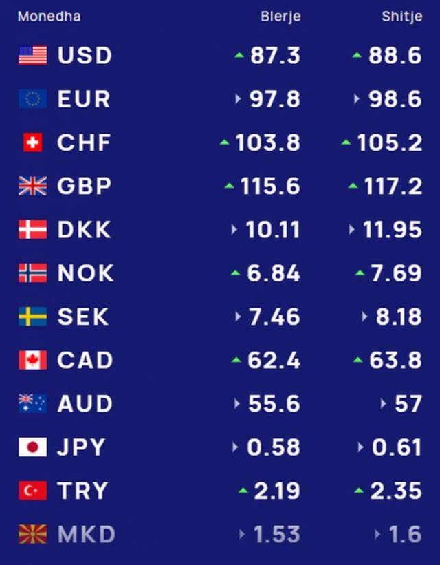 Këmbimi valutor, ja me sa blihet dhe shitet euro dhe dollari