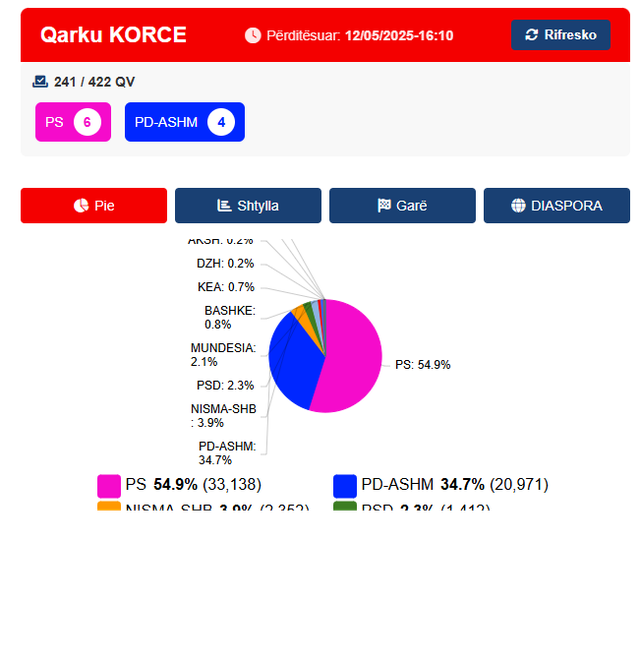 Qarku Korçë/ Partia Socialiste kryeson me mbi 54% të votave! Si