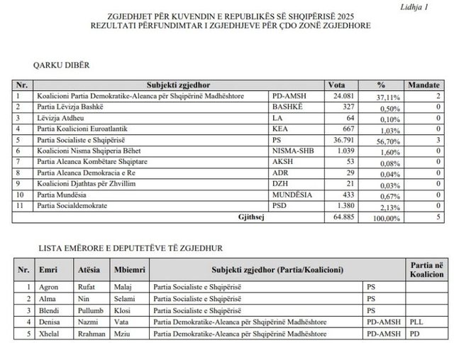 Kuvendi drejt konstituimit, KQZ publikon listëm me deputetët e rinj