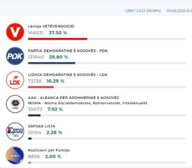 The CEC website is back/ More than half of the votes are counted, here are the