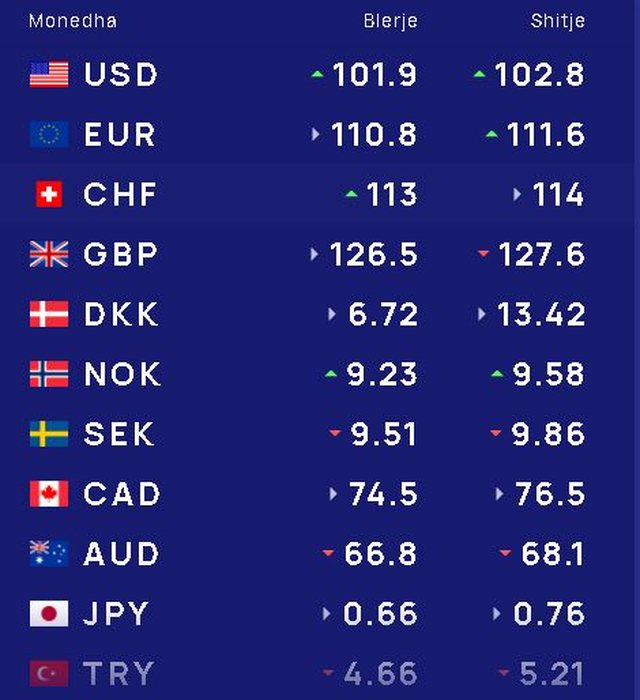 Këmbimi valutor/ Me sa shiten dhe blihen dollari dhe euro.