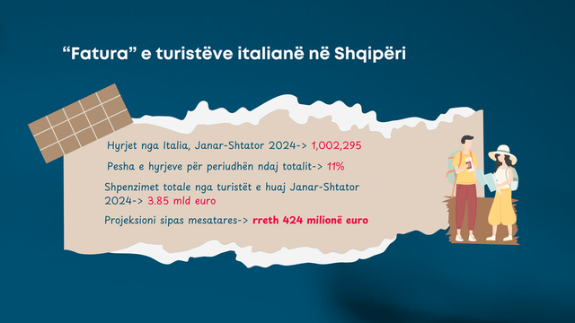 “Fatura” e turistëve italianë në Shqipëri/