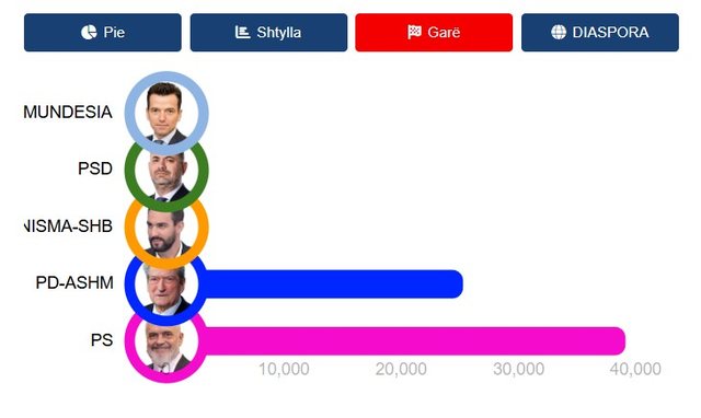 Qarku Korçë/ Partia Socialiste kryeson me mbi 54 % të votave!