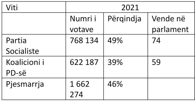 Zgjedhjet nuk i fitoi Rama, i humbi Berisha