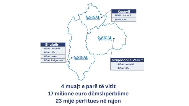 4 muajt e parë të vitit 2026: SIGAL dëmshpërbleu 17