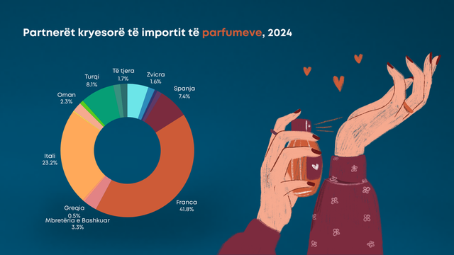 Sa lekë shpenzojnë shqiptarët për parfume? Vjet u importuan