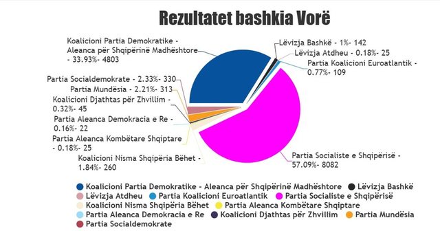 Votimi elektronik në Vorë, KQZ publikon rezultatet për të