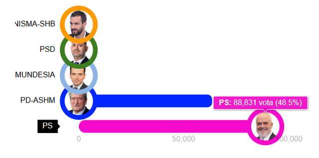Rezultati për Qarkun Tiranë, PS kryeson me mbi 25 mijë vota