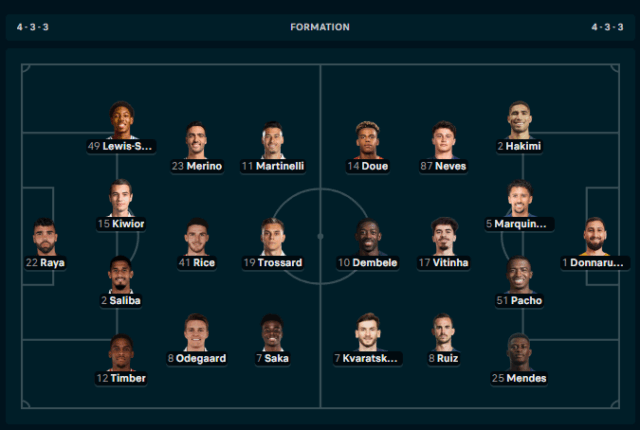 Arsenal-PSG, formacionet zyrtare të gjysmëfinales së Ligës