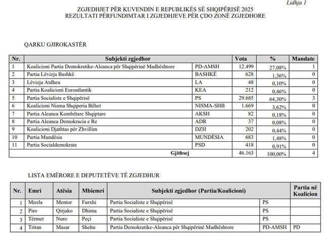 Kuvendi drejt konstituimit, KQZ publikon listëm me deputetët e rinj