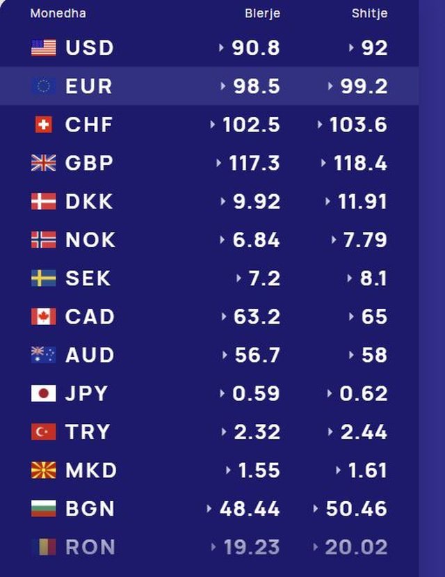 Luhatje të valutave kryesore/ Çfarë po ndodh sot me monedhat e