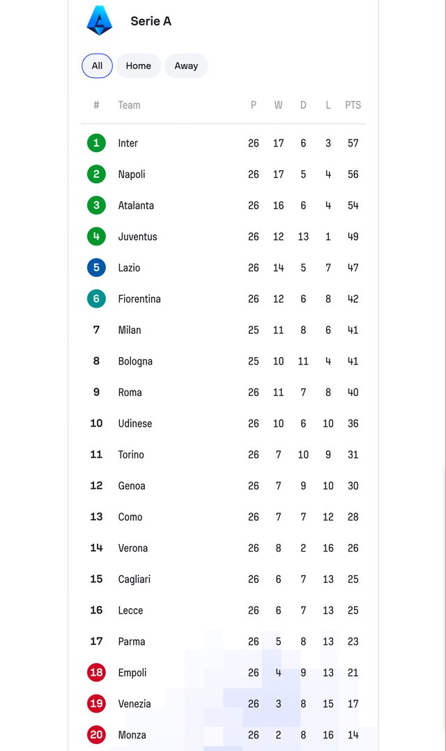 Ten matches without defeat, Roma defeats Monza 4-0 and 'sinks' into