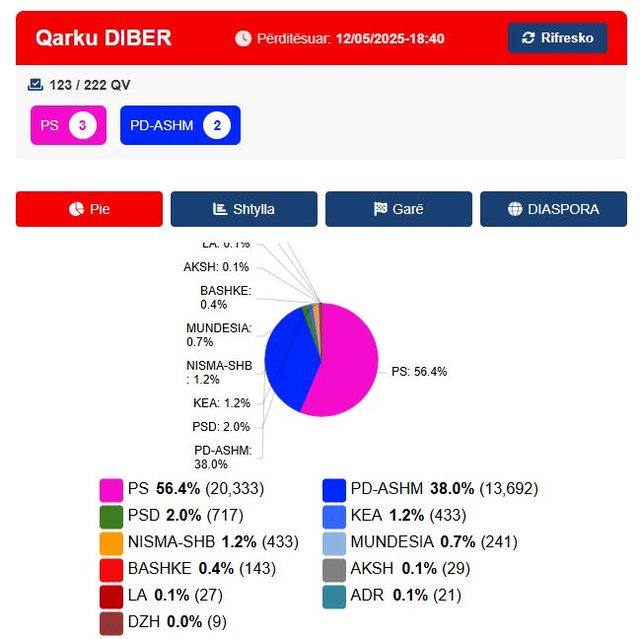 Rezultati i numërimit/ Partia Socialiste renditet e para në Dibër