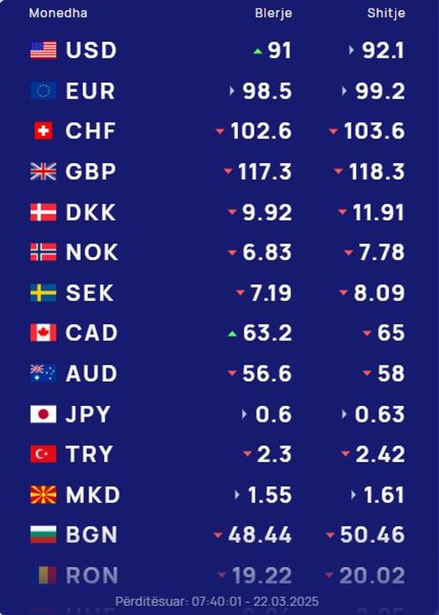 Këmbimi valutor 22 mars/ Me sa blihen e shiten dollari dhe euro,