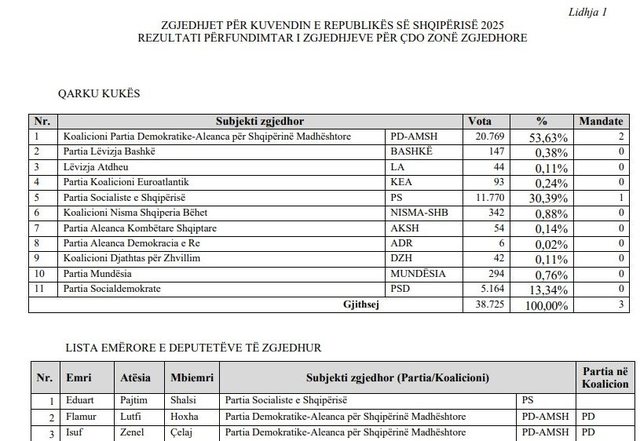 Kuvendi drejt konstituimit, KQZ publikon listëm me deputetët e rinj