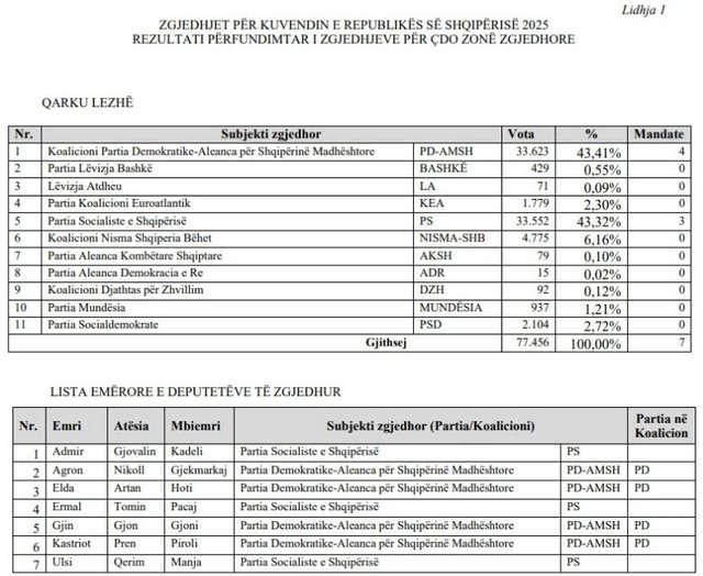Kuvendi drejt konstituimit, KQZ publikon listëm me deputetët e rinj