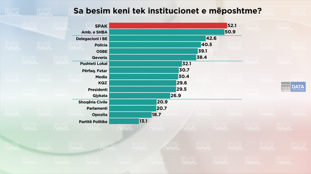 Pas arrestimit të Erion Veliajt, rritet besimi te SPAK edhe 10