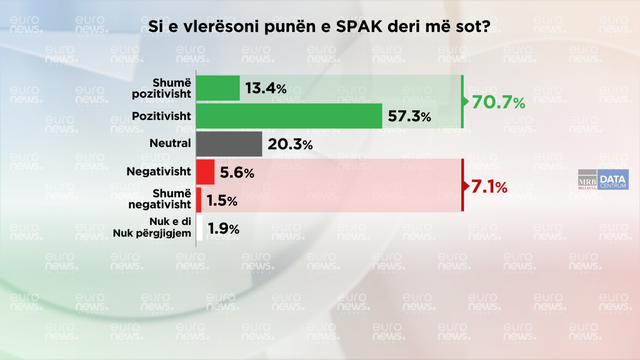 Pas arrestimit të Erion Veliajt, rritet besimi te SPAK edhe 10