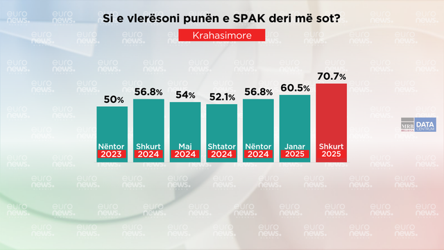 Pas arrestimit të Erion Veliajt, rritet besimi te SPAK edhe 10