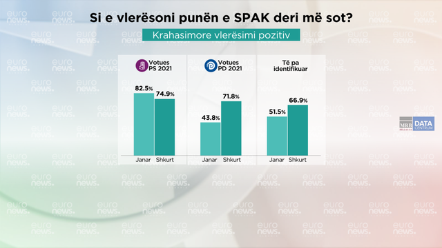 Socialistët bien në vlerësimin për SPAK, demokratët