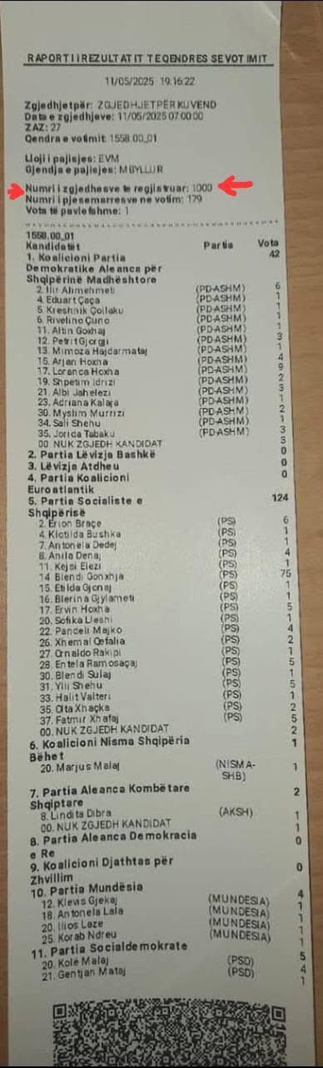 Rajmond Dervishi dononcon: Në një qendër votimi në Marikaj