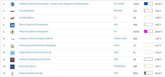 Numërohen 182 kuti në Shkodër, PD kryeson me 5 mandate, PS merr
