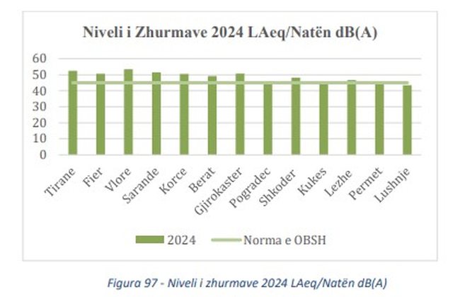 Zhurmat po shurdhojnë shqiptarët! Raporti: Mbi limit ditë e