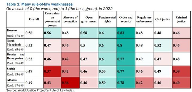 BERZH: Qeverisja në Shqipëri pas 2018 është