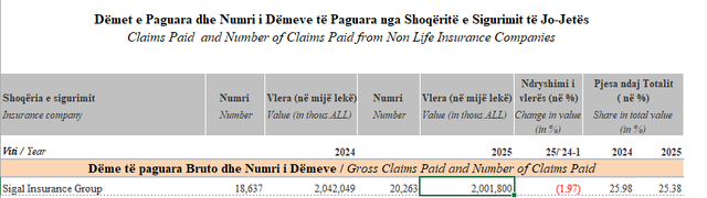 AMF publikon raportin vjetor 2025: SIGAL IG paguan 26.02% të dëmeve