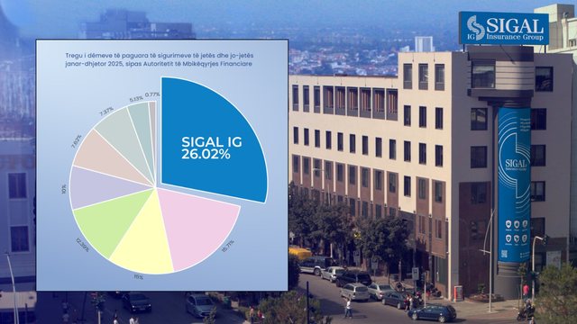 AMF publikon raportin vjetor 2025: SIGAL IG paguan 26.02% të dëmeve