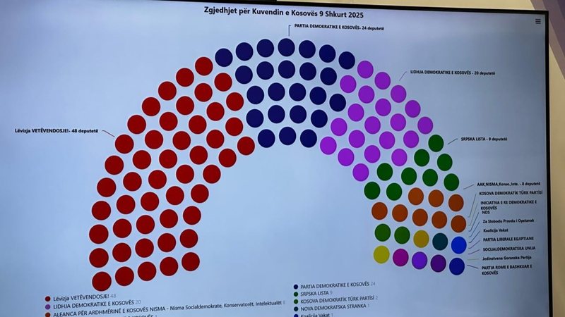 Komisioni Qendror i Zgjedhjeve shpall rezultatet përfundimtare të