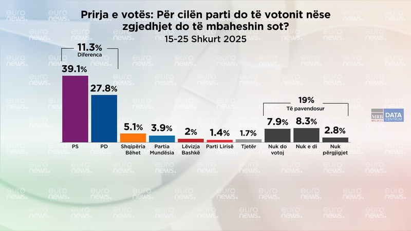 Nëse zgjedhjet mbahen sot, për kë do votonin shqiptarët?