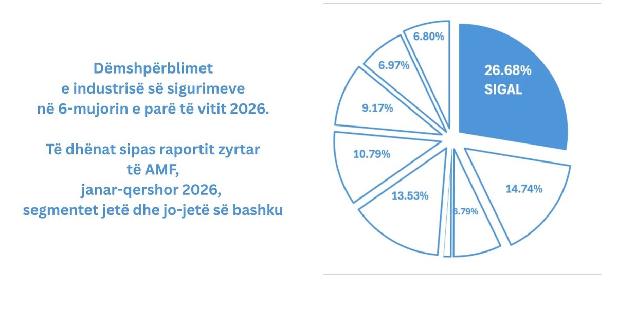 AMF publikon raportin 6 mujor  SIGAL dëmshpërbleu 13 8 milionë euro për mbi 10 mijë raste